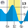 Berkeley tide chart for Monday, January 13, 2025
