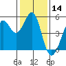 Berkeley tide chart for Tuesday, January 14, 2025