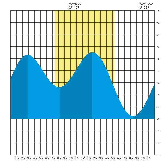 Berkeley tide chart for Friday, January 17, 2025