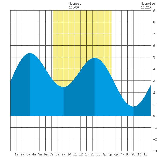 Berkeley tide chart for Saturday, January 18, 2025