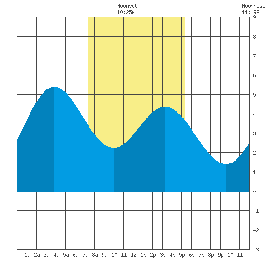 Berkeley tide chart for Sunday, January 19, 2025