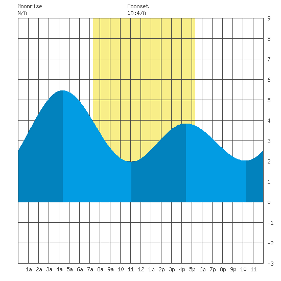 Berkeley tide chart for Monday, January 20, 2025