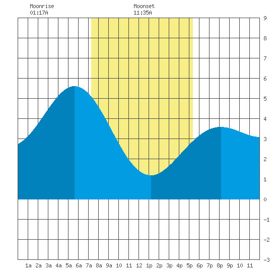 Berkeley tide chart for Wednesday, January 22, 2025