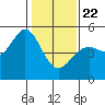 Berkeley tide chart for Wednesday, January 22, 2025