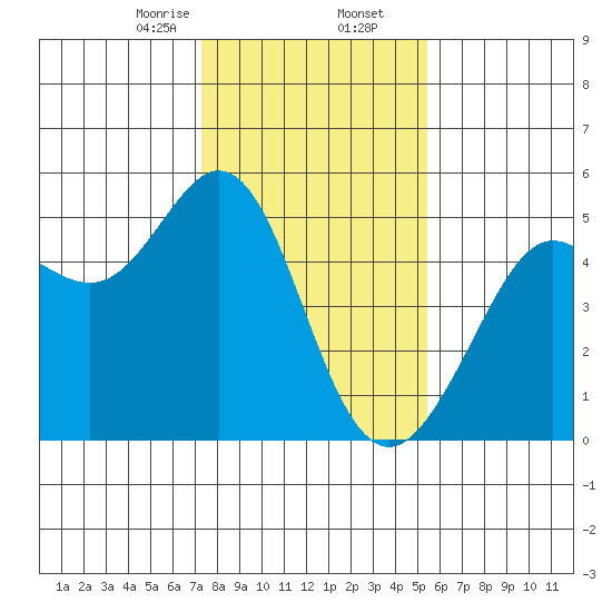 Berkeley tide chart for Saturday, January 25, 2025