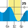 Berkeley tide chart for Saturday, January 25, 2025