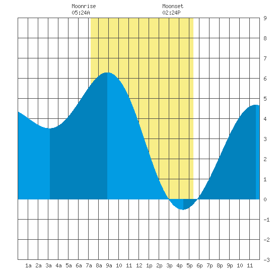 Berkeley tide chart for Sunday, January 26, 2025