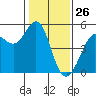 Berkeley tide chart for Sunday, January 26, 2025
