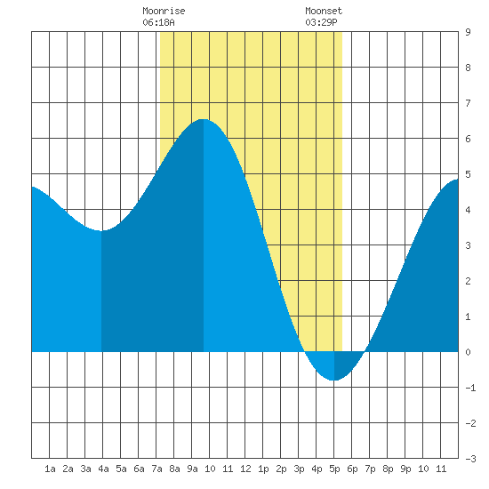 Berkeley tide chart for Monday, January 27, 2025
