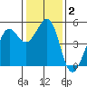 Berkeley tide chart for Thursday, January 2, 2025