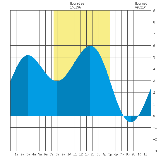 Berkeley tide chart for Friday, January 3, 2025