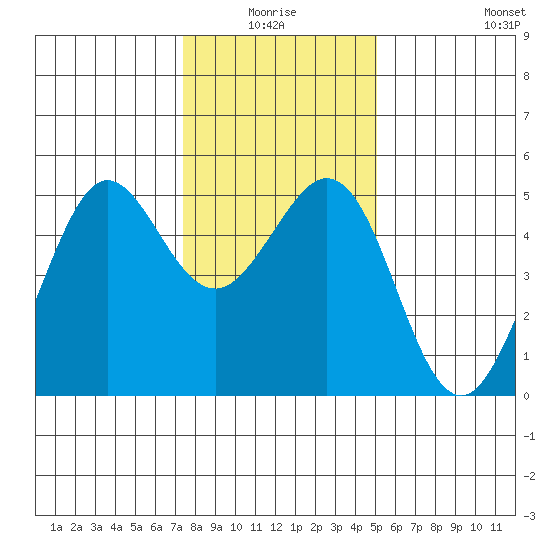Berkeley tide chart for Saturday, January 4, 2025