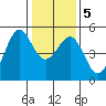 Berkeley tide chart for Sunday, January 5, 2025