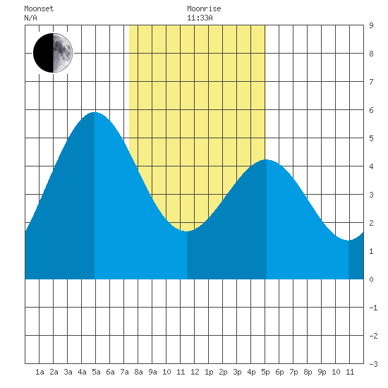 Berkeley tide chart for Monday, January 6, 2025