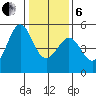 Berkeley tide chart for Monday, January 6, 2025