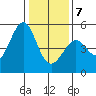 Berkeley tide chart for Tuesday, January 7, 2025