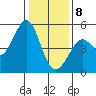 Berkeley tide chart for Wednesday, January 8, 2025