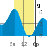 Berkeley tide chart for Thursday, January 9, 2025