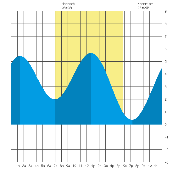 Berkeley tide chart for Friday, February 14, 2025