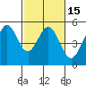 Berkeley tide chart for Saturday, February 15, 2025