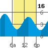 Berkeley tide chart for Sunday, February 16, 2025