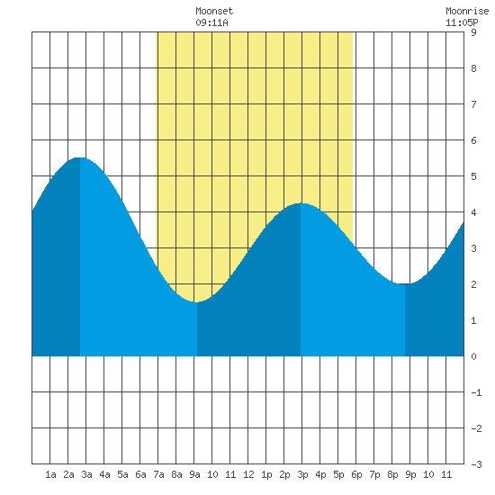 Berkeley tide chart for Monday, February 17, 2025