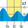 Berkeley tide chart for Monday, February 17, 2025