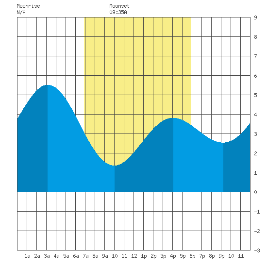 Berkeley tide chart for Tuesday, February 18, 2025