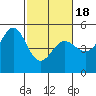 Berkeley tide chart for Tuesday, February 18, 2025