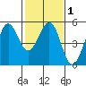 Berkeley tide chart for Saturday, February 1, 2025