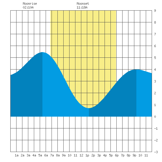 Berkeley tide chart for Friday, February 21, 2025
