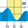 Berkeley tide chart for Saturday, February 22, 2025