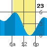 Berkeley tide chart for Sunday, February 23, 2025