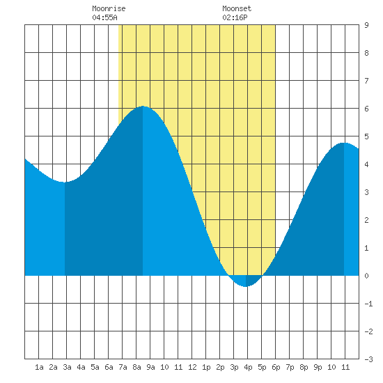 Berkeley tide chart for Monday, February 24, 2025