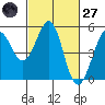 Berkeley tide chart for Thursday, February 27, 2025