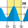 Berkeley tide chart for Friday, February 28, 2025