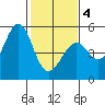 Berkeley tide chart for Tuesday, February 4, 2025
