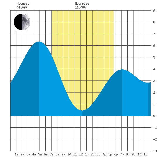 Berkeley tide chart for Wednesday, February 5, 2025