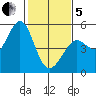 Berkeley tide chart for Wednesday, February 5, 2025