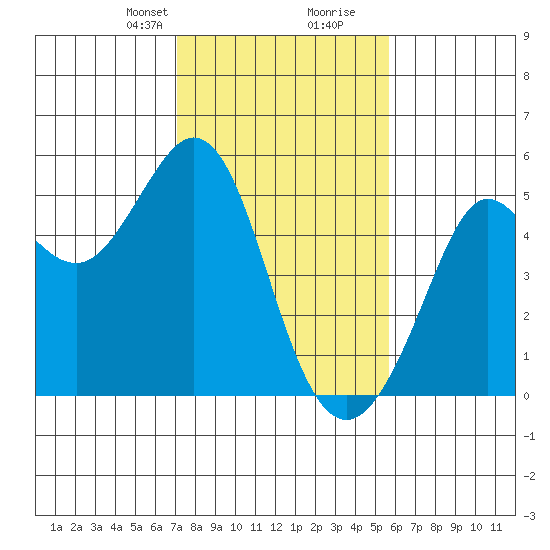 Berkeley tide chart for Saturday, February 8, 2025