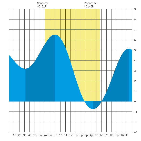 Berkeley tide chart for Sunday, February 9, 2025