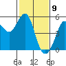 Berkeley tide chart for Sunday, February 9, 2025