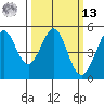 Berkeley tide chart for Thursday, March 13, 2025
