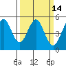 Berkeley tide chart for Friday, March 14, 2025