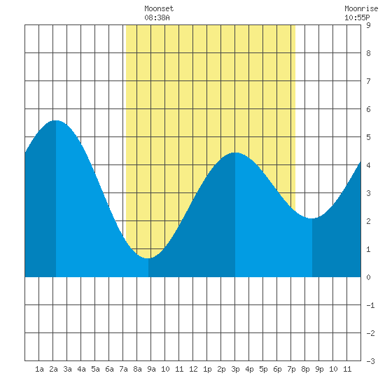 Berkeley tide chart for Monday, March 17, 2025