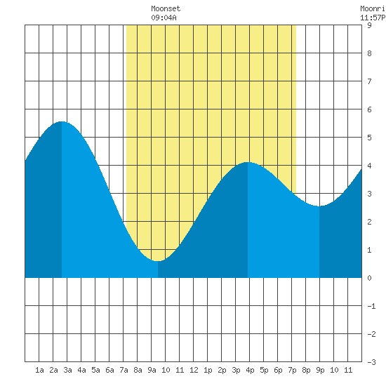Berkeley tide chart for Tuesday, March 18, 2025