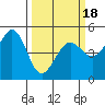 Berkeley tide chart for Tuesday, March 18, 2025
