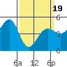 Berkeley tide chart for Wednesday, March 19, 2025