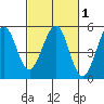 Berkeley tide chart for Saturday, March 1, 2025