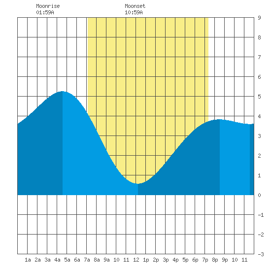 Berkeley tide chart for Friday, March 21, 2025